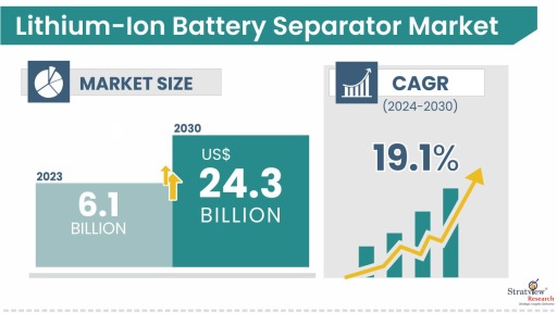 Lithium-Ion Battery Separator Market Size & Forecast